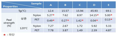 경화제 함량이 5wt.%일 때 Tg 변화에 대한 접착력 평가 결과
