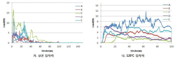 경화제 함량이 5wt.%일 때 Tg 변화에 대한 상온 및 120℃에서의 접착력 평가 결과(Al + PET)