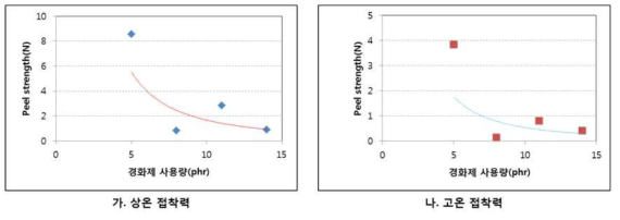 경화제 사용량에 따른 상온 및 고온 접착력 평가 결과