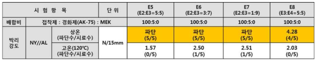 분자량이 다른 접착제 혼합 후 접착력 평가 결과