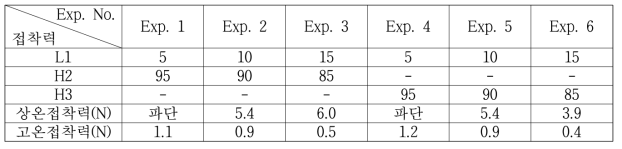 저분자량 L1 혼합 비율에 따른 접착력 평가 결과