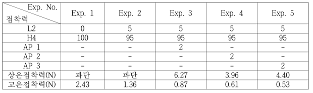 접착 증진제 종류에 따른 접착력 평가 결과