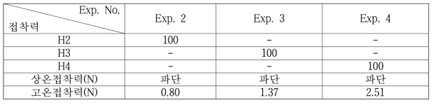 접착제의 분자량 변화에 따른 접착력 평가 결과