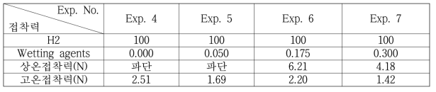 Wetting agents 사용량에 대한 접착력 평가 결과