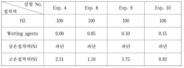 Silane coupling agents 사용량에 대한 접착력 평가 결과