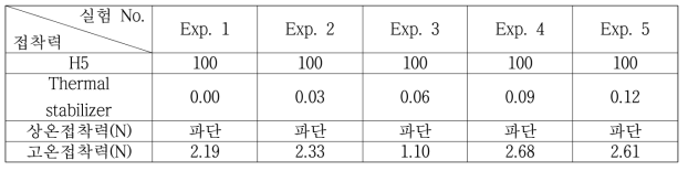 Thermal stabilizer 사용량에 대한 접착력 평가 결과