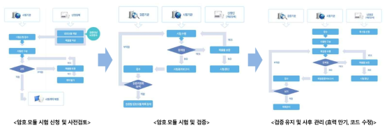 KCMVP 인증절차