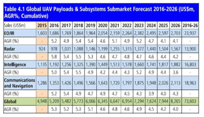 UAV Payloads & Subsystems Market Forecast 2016-2026