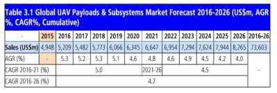 Global UAV Payloads & Subsystems Market Forecast 2016-2026