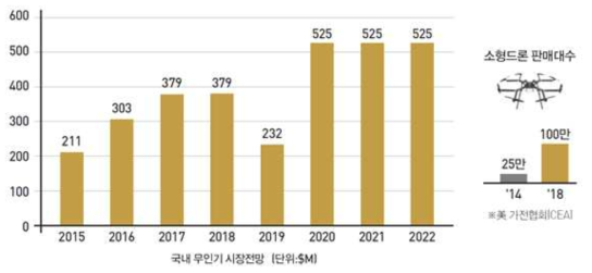 국내무인기 시장전망 (단위: $M)