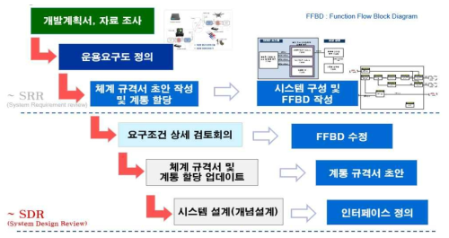 SRR / SDR 체계 업무 진행 현황