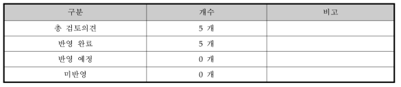 검토의견 조치현황