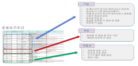 DESD 운용요구도 구분