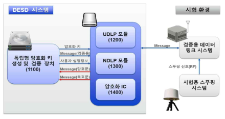 DESD 구성