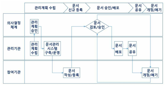 문서관리의 정책지침 및 프로세스