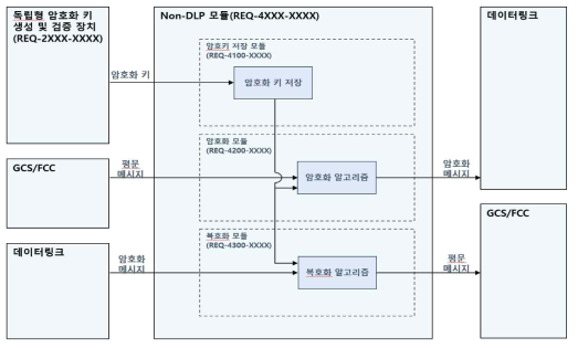 NDLP 암호화 모듈 구성도