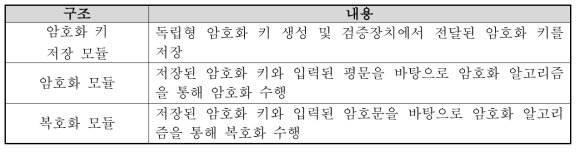 NDLP 암호화 모듈 하위 부 기능 및 동작