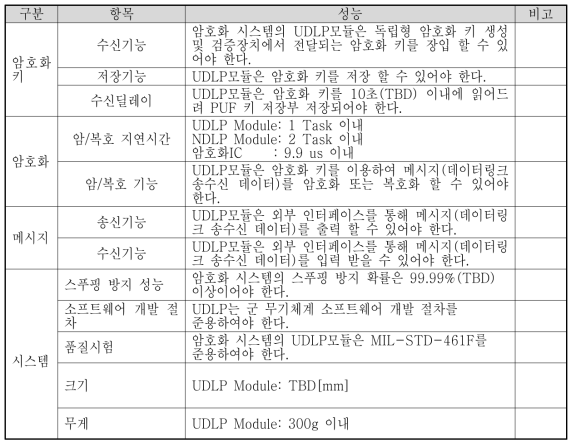 UDLP 개발목표 및 기능/성능 규격