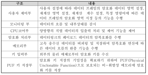 UDLP 암호화 모듈 하위 부 기능 및 동작