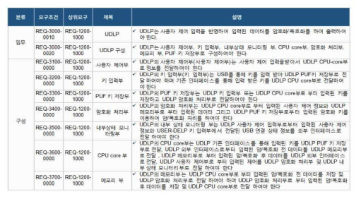 UDLP 요구도