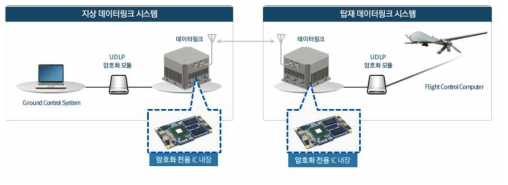 암호화 전용 IC 개념도