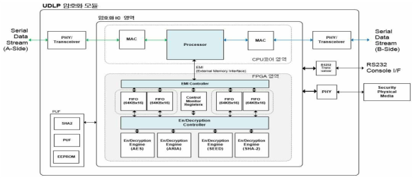 암호화 전용 IC 기본 형상 설계도