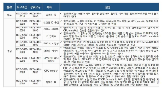 암호화 IC 요구조건