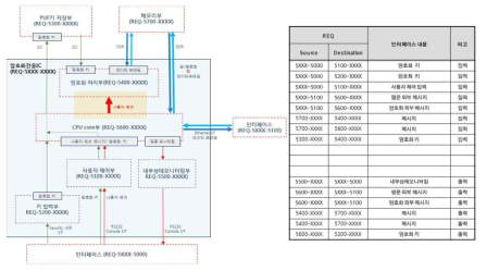 암호화 전용 IC의 실제 운용 환경과 기능블록도 기반으로 내부 및 외부 인터페이스 정의