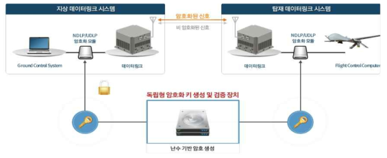 독립형 암호화 키 생성 및 검증장치 개념도