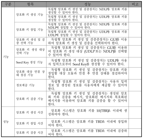 암호화전용IC 개발목표 및 기능/성능 규격