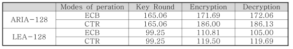 ARIA-128과 LEA-128의 효율성 결과 (단위 : cycles/byte)