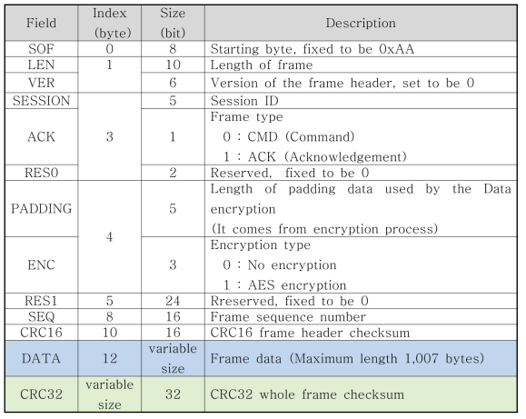 Protocol Frame Description (DJI Onboard SDK)