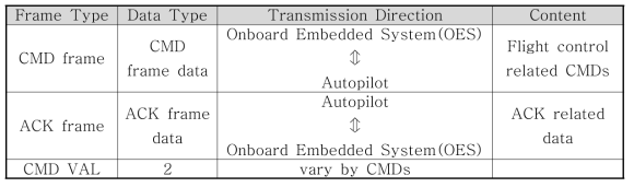 Protocol Frame Data 종류 (DJI Onboard SDK)