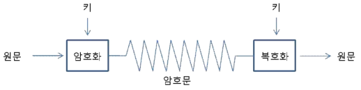 대칭키 암호체계