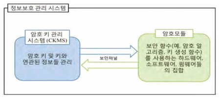 정보 보호 관리 시스템의 암호 키 관리 시스템