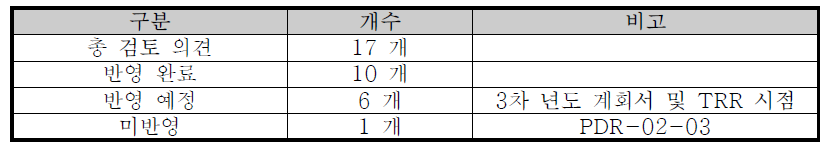 검토의견 조치현황