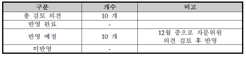 검토의견 조치사항