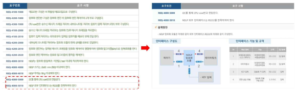 NDLP 요구사항에 대한 설계 방안 수립