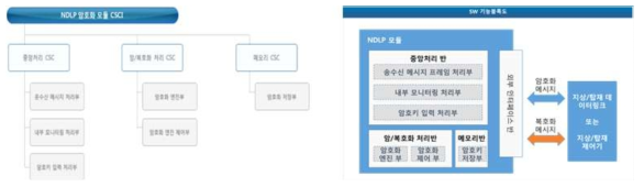 NDLP 모듈 CSCI(좌)와 기능 블록도