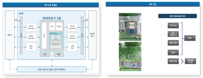 UDLP 신호흐름도(좌) 와 HWCI(우)