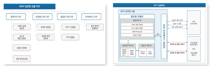 UDLP 모듈 CSCI(좌) 와 기능블럭도(우)