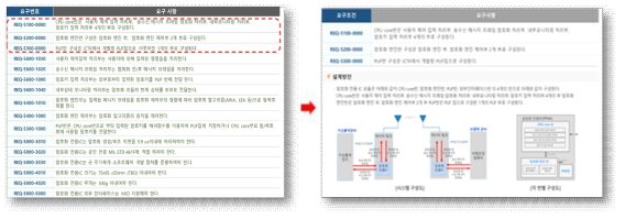 암호화전용IC 요구사항에 대한 설계방안 수립