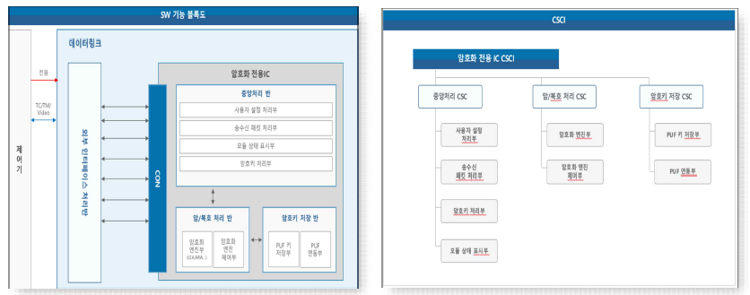 암호화 전용 IC 기능블럭도(좌) CSCI(우)