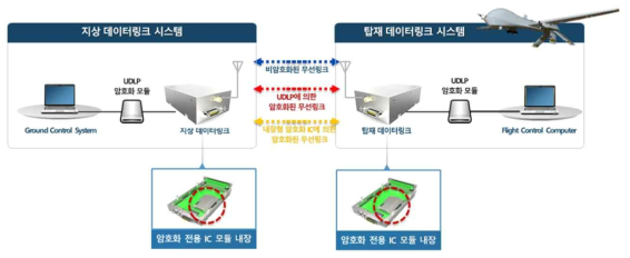 검증용 데이터링크 운용도