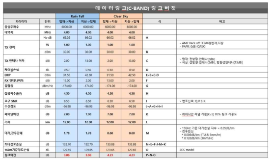 데이터링크 링크 버짓