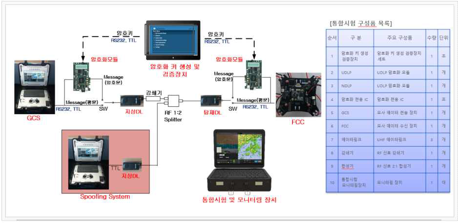 스푸핑 모사 시험 구성도(안)