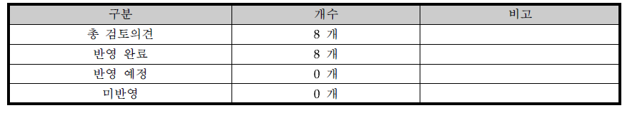 검토의견 조치현황