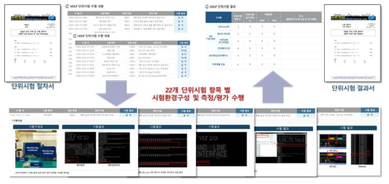 UDLP 단위 시험 수행 절차