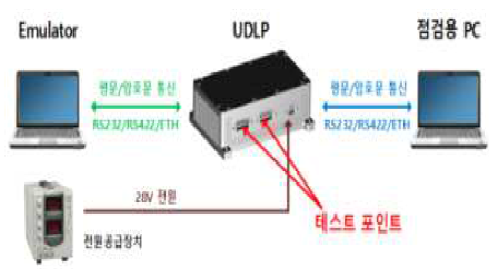 지연시간 측정을 위한 단위시험 환경