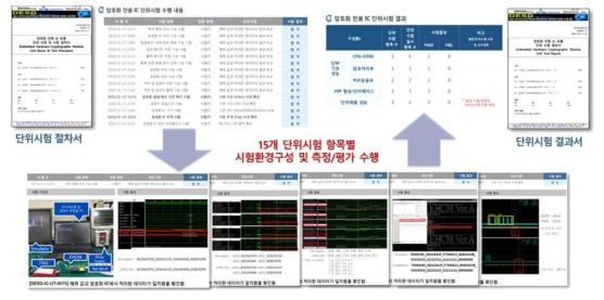 암호화 전용 IC 단위 시험 수행 절차